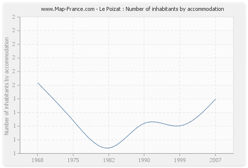 Le Poizat : Number of inhabitants by accommodation